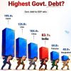 Infographic showing government debt-to-GDP ratios: Japan 199.4%, USA 126.8%, China 104.4%, India 83.1%, Pakistan 69.8%, Bangladesh 40.5%.