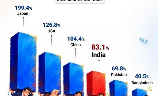 Infographic showing government debt-to-GDP ratios: Japan 199.4%, USA 126.8%, China 104.4%, India 83.1%, Pakistan 69.8%, Bangladesh 40.5%.