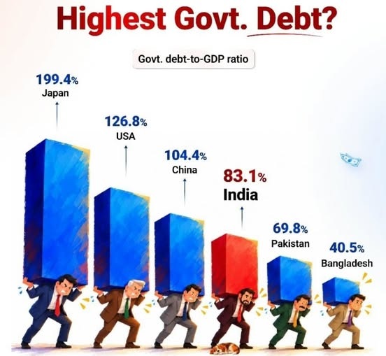 Infographic showing government debt-to-GDP ratios: Japan 199.4%, USA 126.8%, China 104.4%, India 83.1%, Pakistan 69.8%, Bangladesh 40.5%.