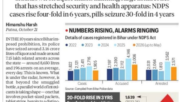 Front page newspaper headline about Bihar’s drug crisis: 'Dry for a decade, Bihar hit by a new lethal high: Drugs & addicts' with a supporting chart of cases, accused, and arrests nearby.