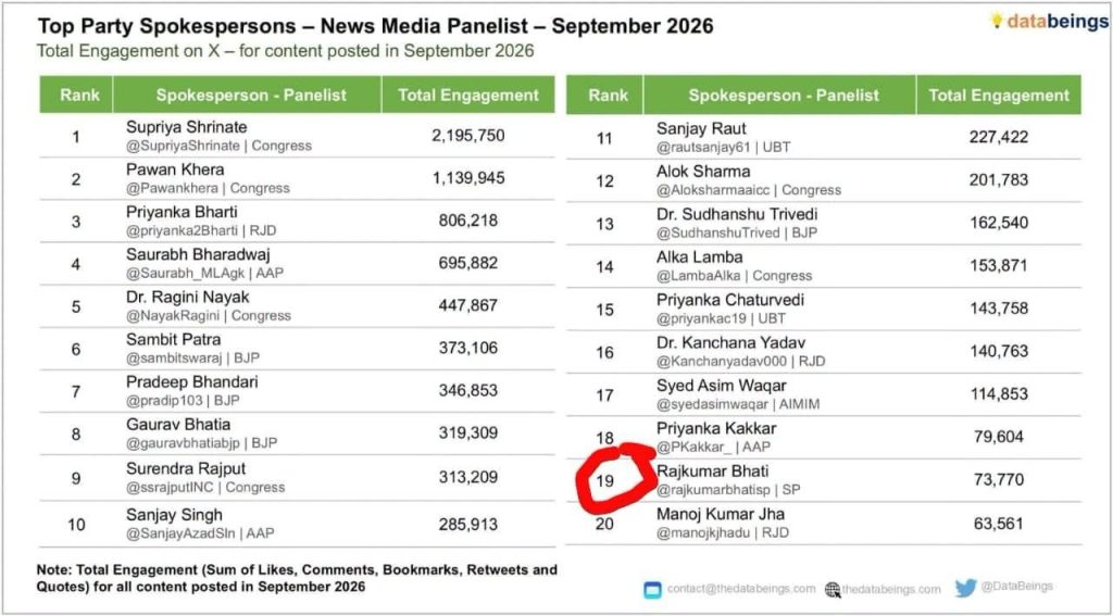 pravakta list | No. 1 Indian Media News Portal Table listing top party spokespersons for September 2026 with ranks, names, handles, and total engagement (left and right columns).