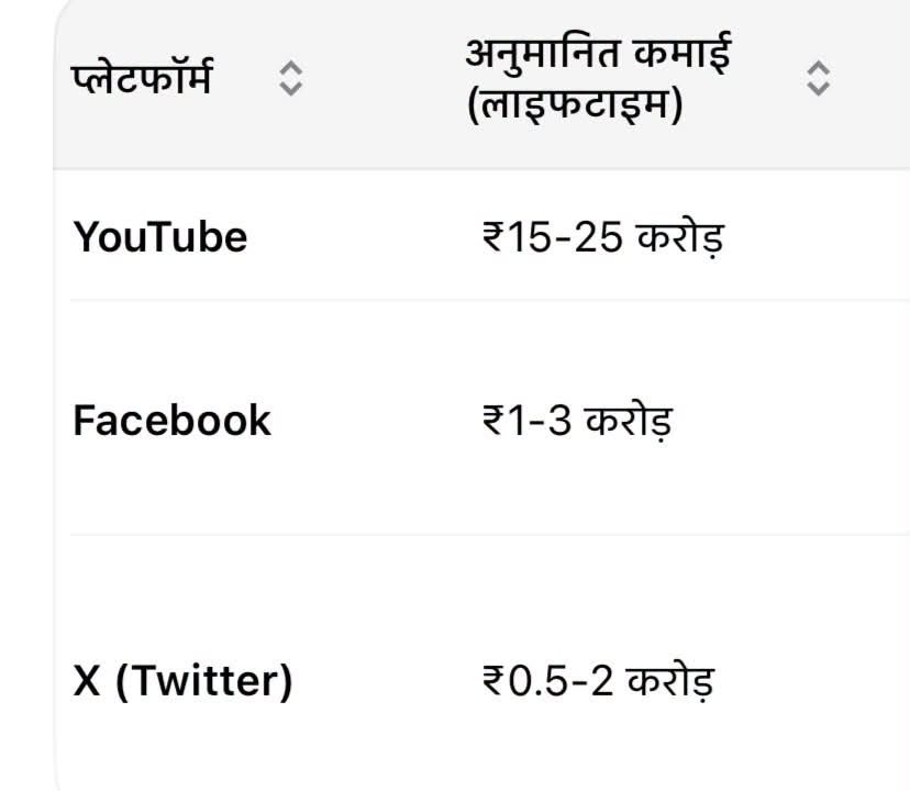 Platform earnings by channel: YouTube ₹15-25 crore, Facebook ₹1-3 crore, X (Twitter) ₹0.5-2 crore.